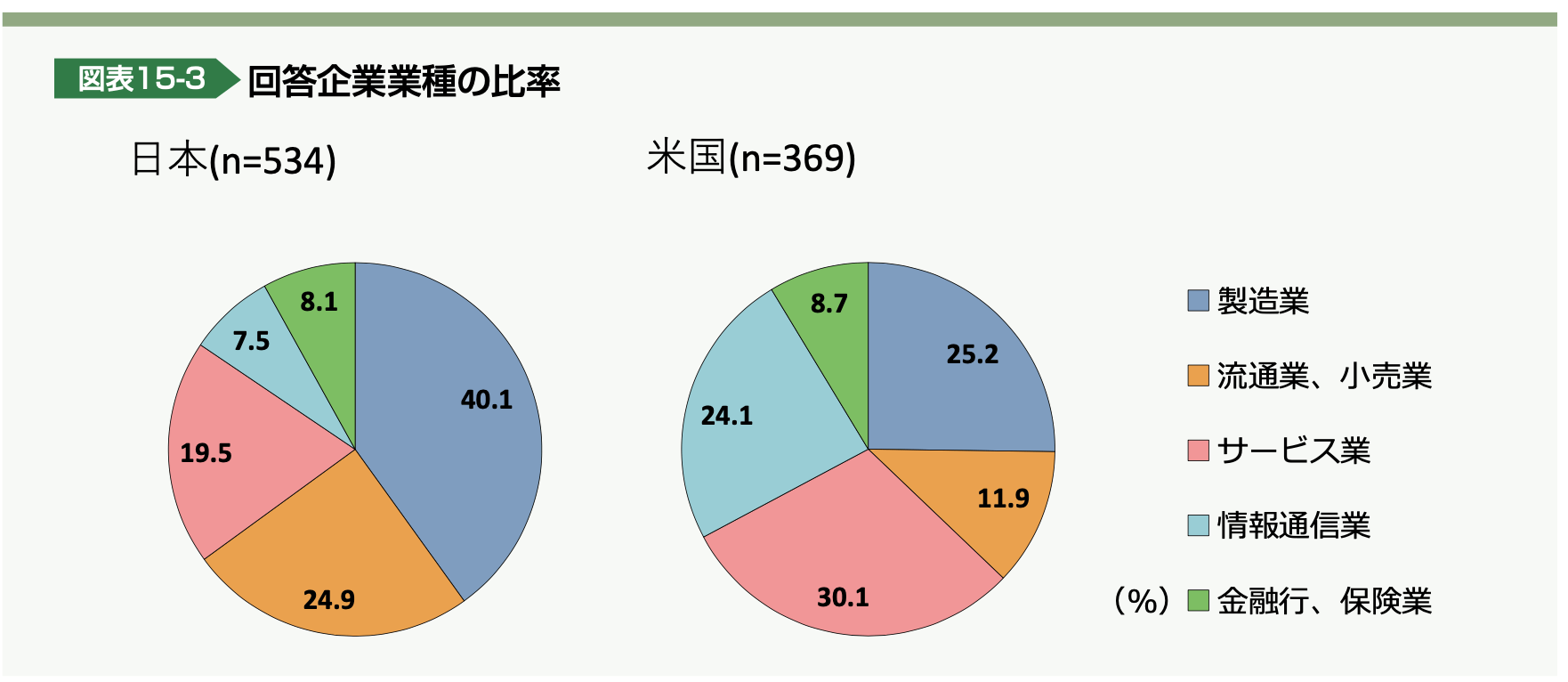 図表15-3