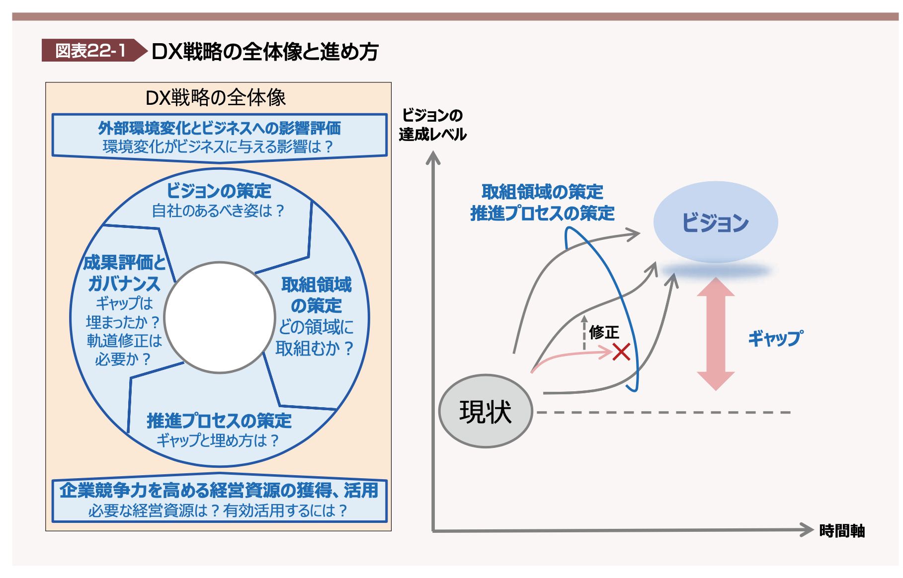 図表22-1