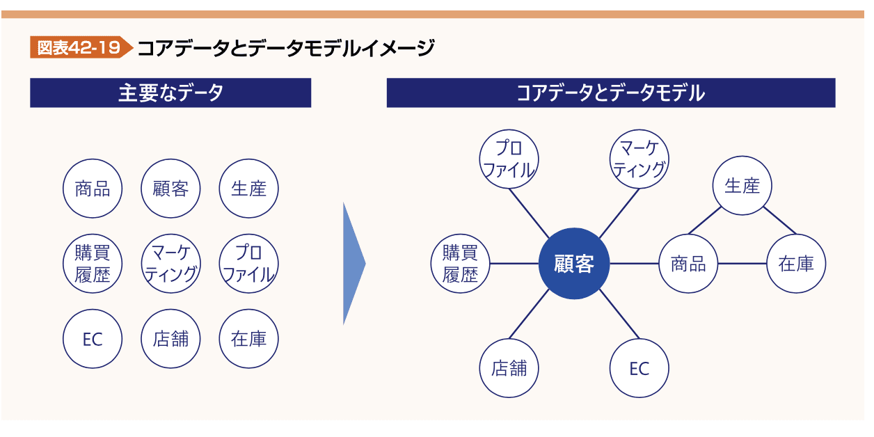 図表42-19