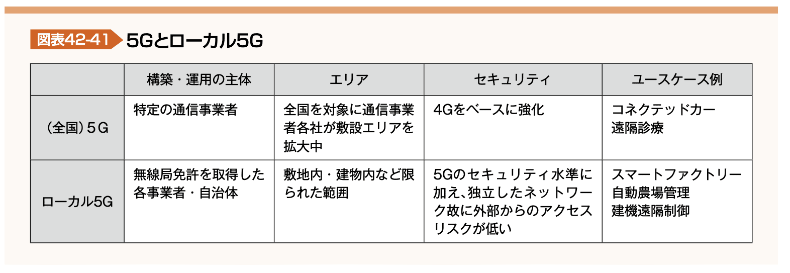 図表42-41