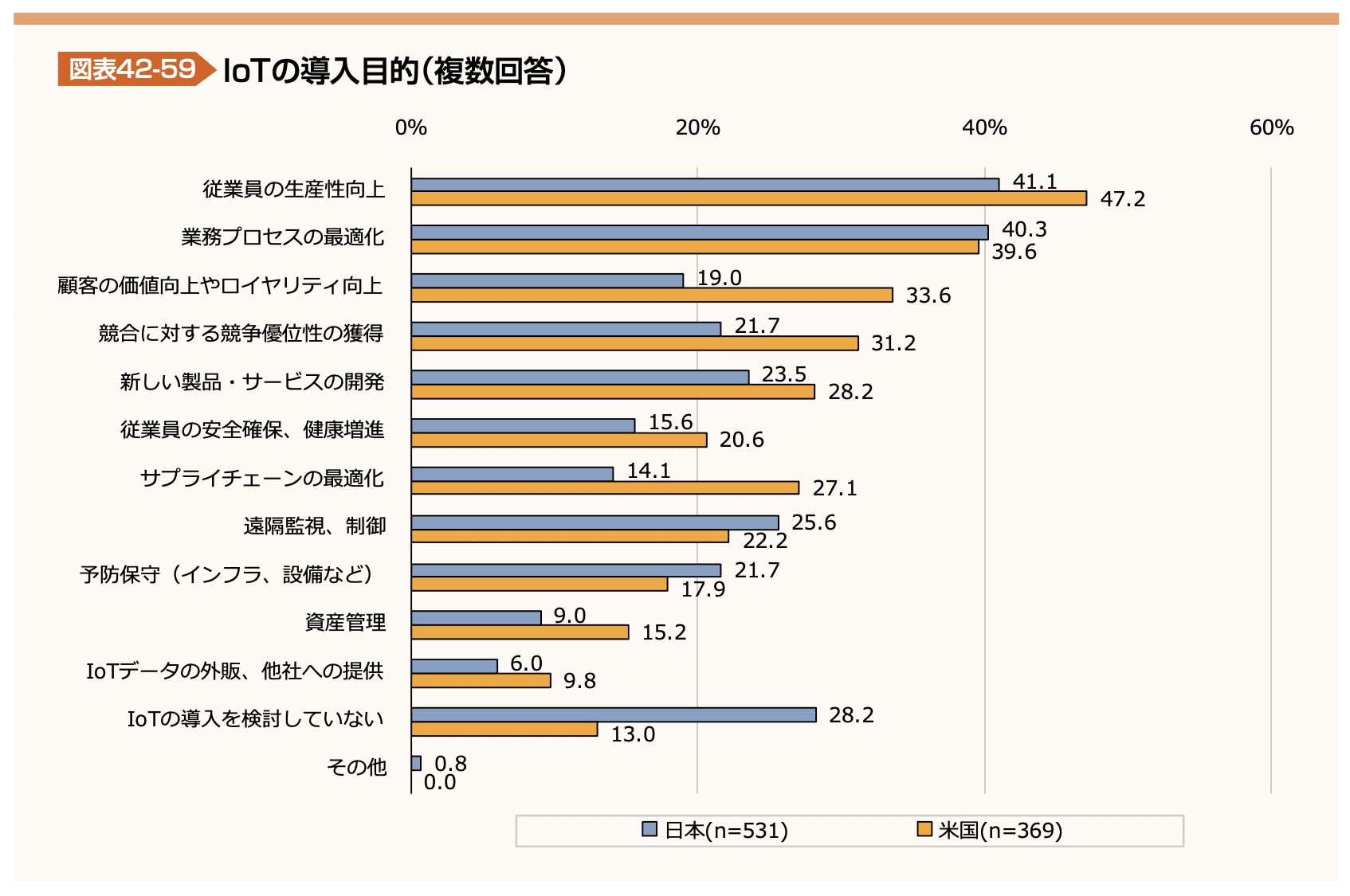 図表42-59