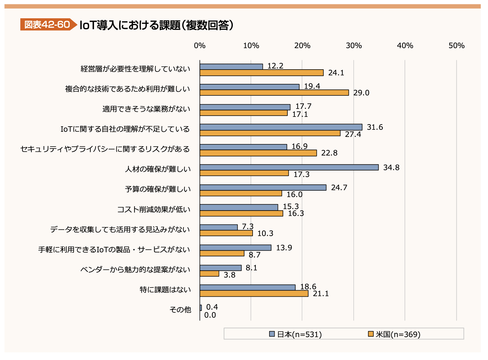 図表42-60