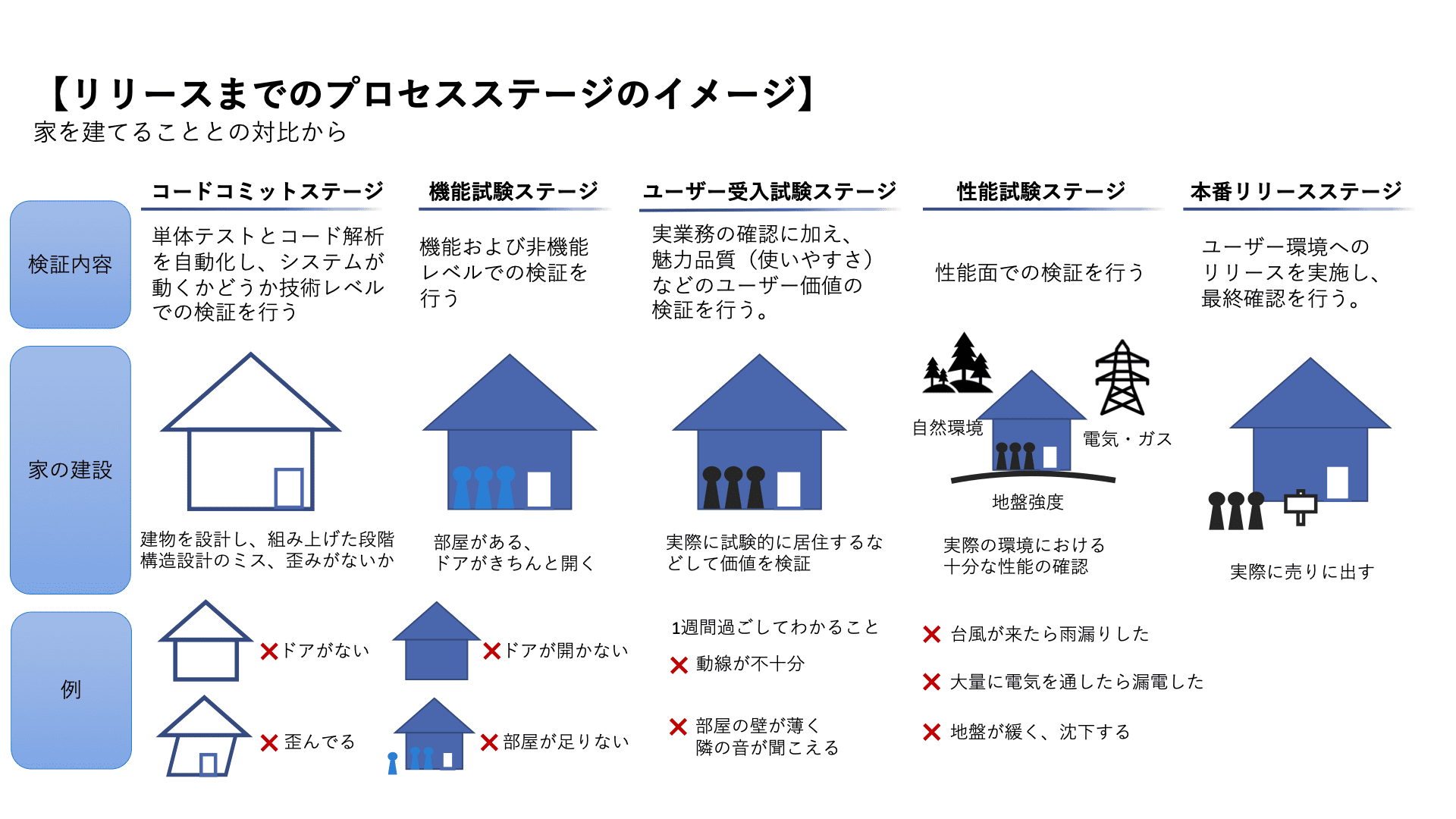 リリースまでのプロセスステージのイメージ