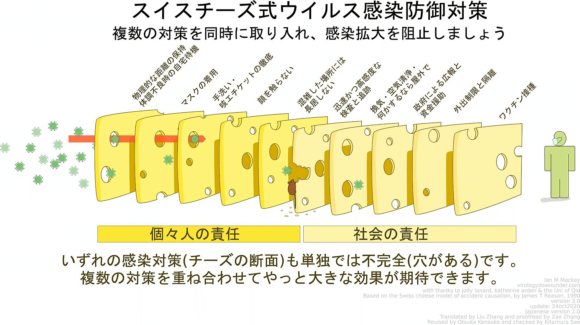 スイスチーズ・モデル