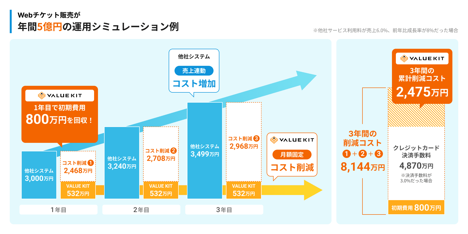 Webチケット販売が年間5億円の運用シミュレーション例